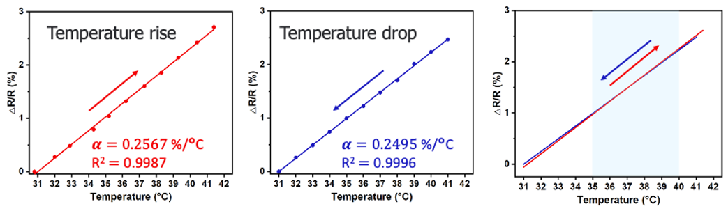 Calibration curves of temperature sensor resistance change versus temperature change, showing temperature rise (α = 0.2567 %/°C, R² = 0.9987), temperature drop (α = 0.2495 %/°C, R² = 0.9996), and the combined hysteresis loop