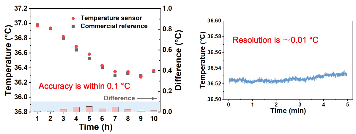 Accuracy and resolution test of the temperature sensor after calibration: comparison against a commercial reference sensor over 10 hours (accuracy within 0.1 °C), and short-term resolution test (~0.01 °C)