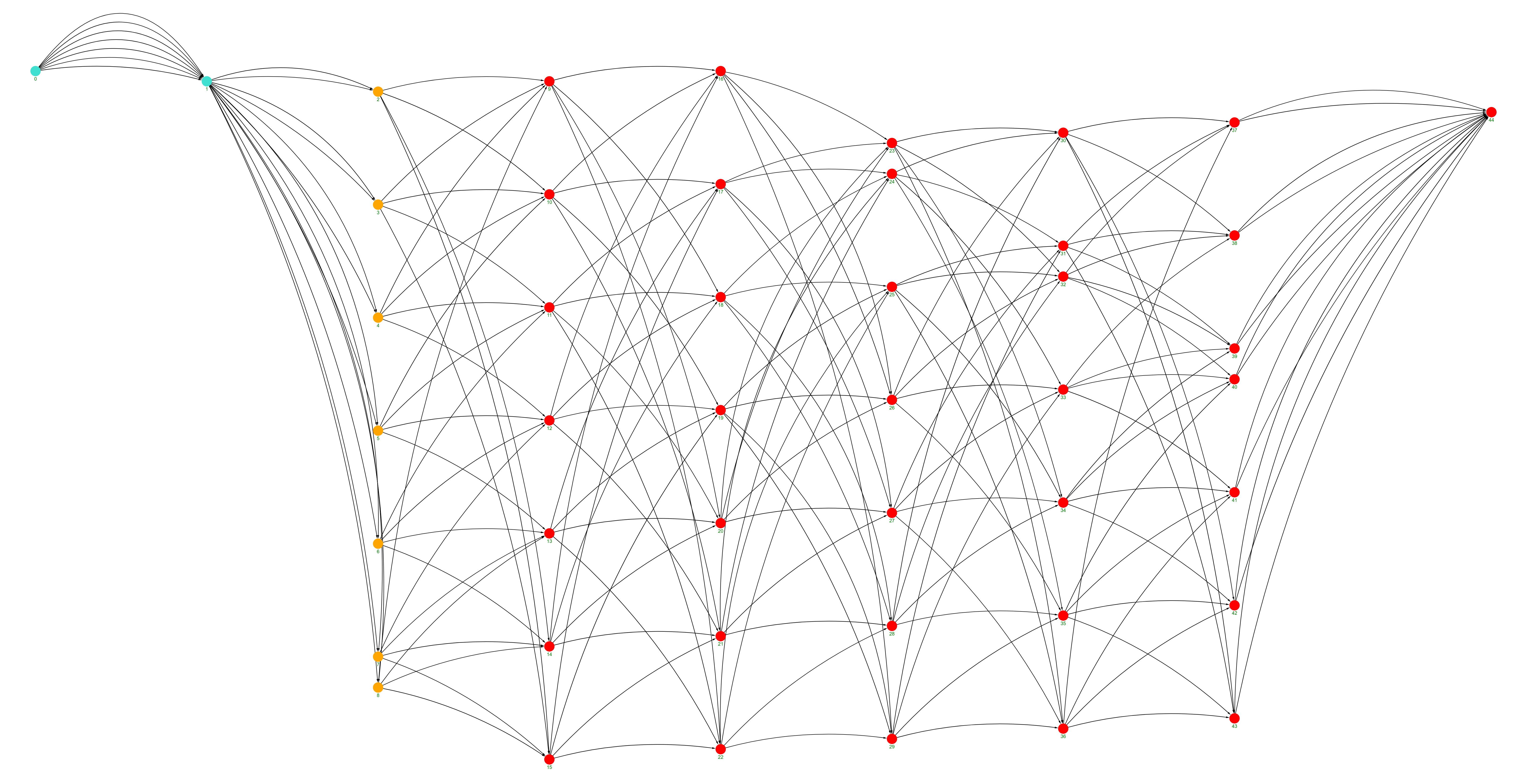 All-to-all collective (7 ranks, Ring algorithm)