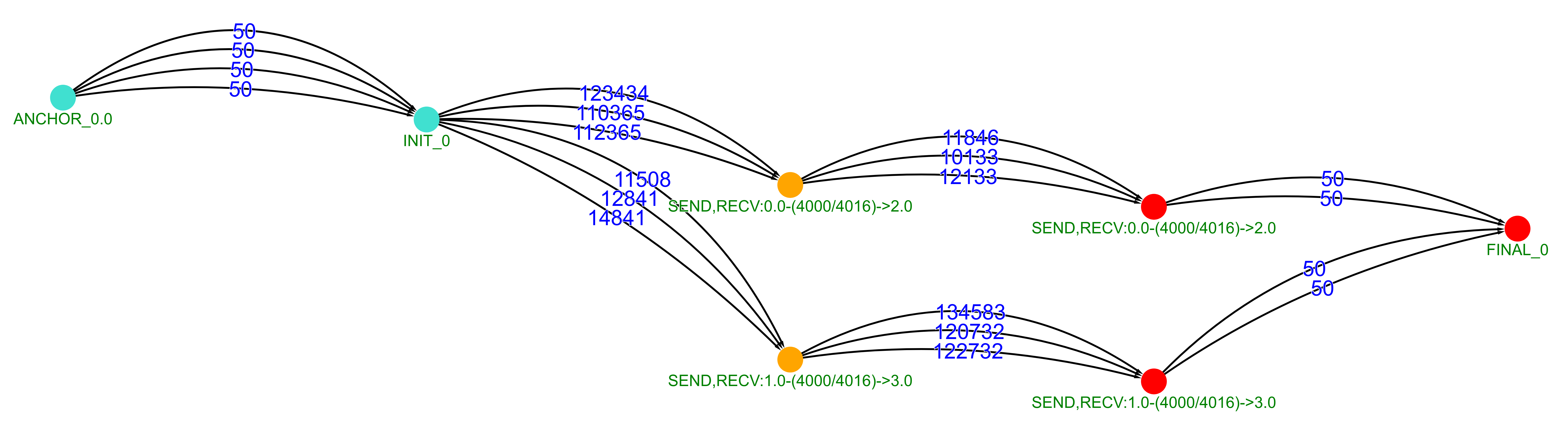 Dependency graph for a simple point to point example