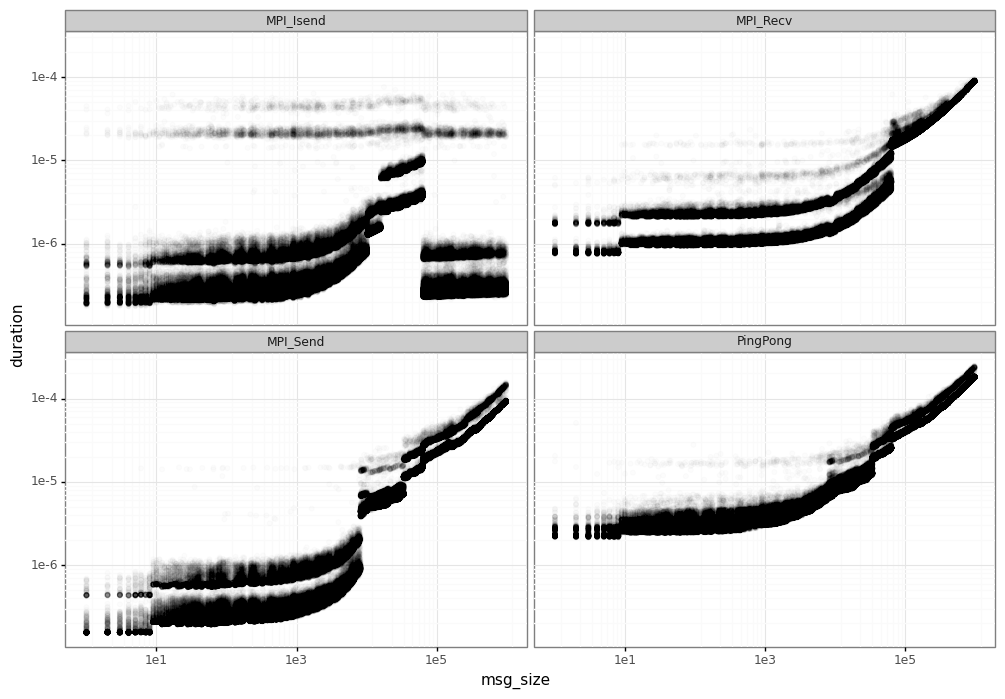 Latency of point-to-point primitives in an actual system, depending on the message size from Simgrid calibration