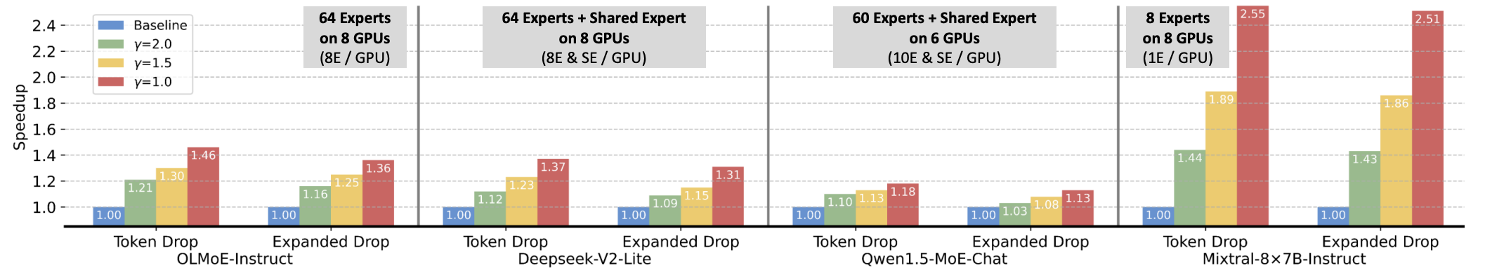 Layer-level Speedup