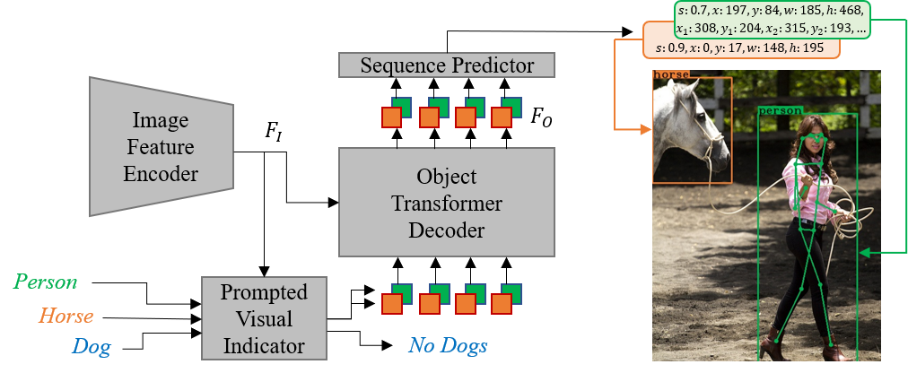 Obj2Seq