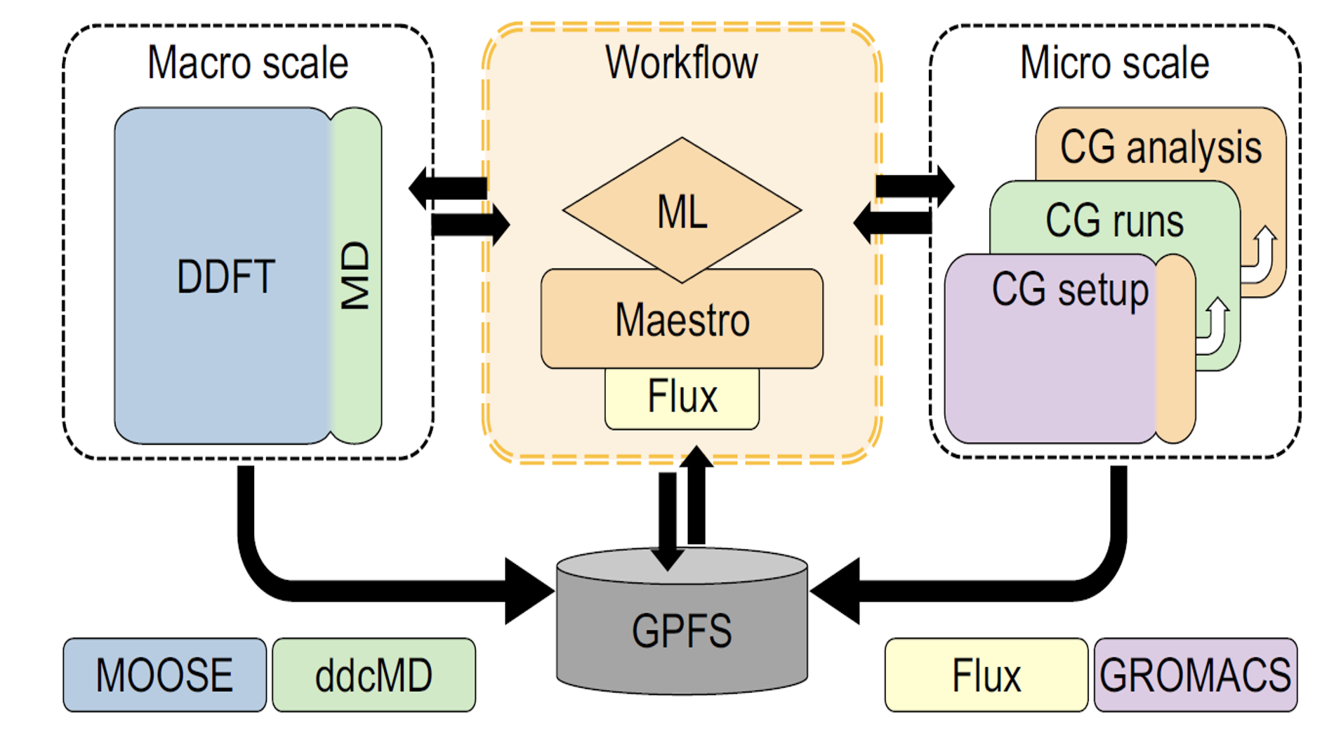 MuMMI Components