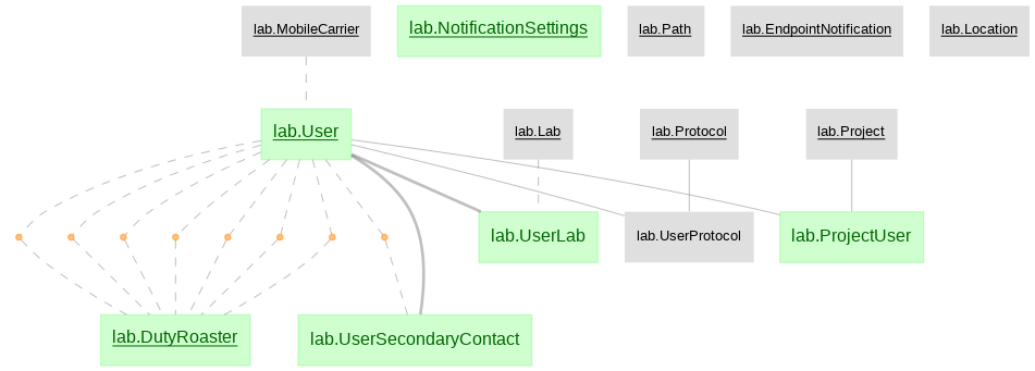 Lab Diagram