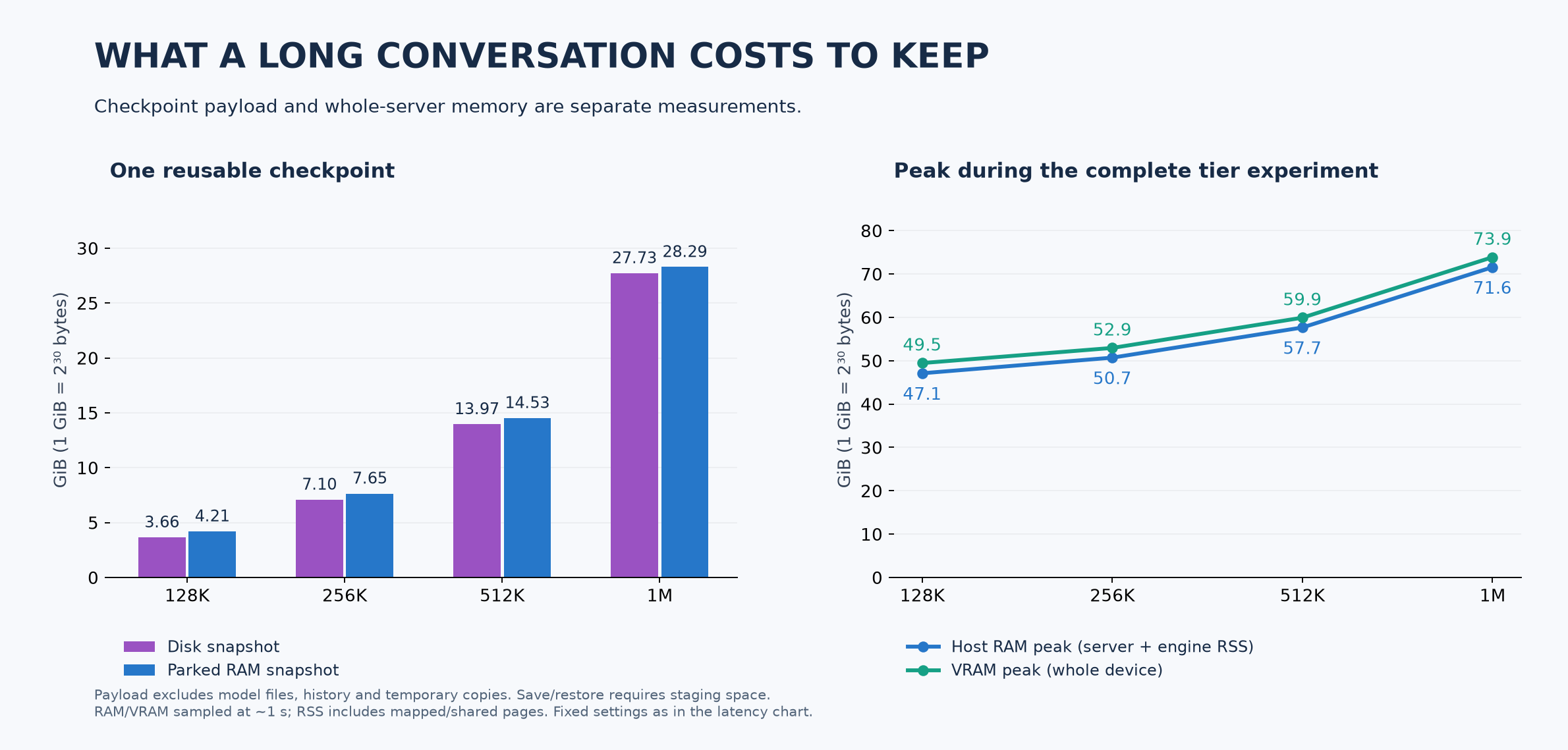 Checkpoint capacity and server memory