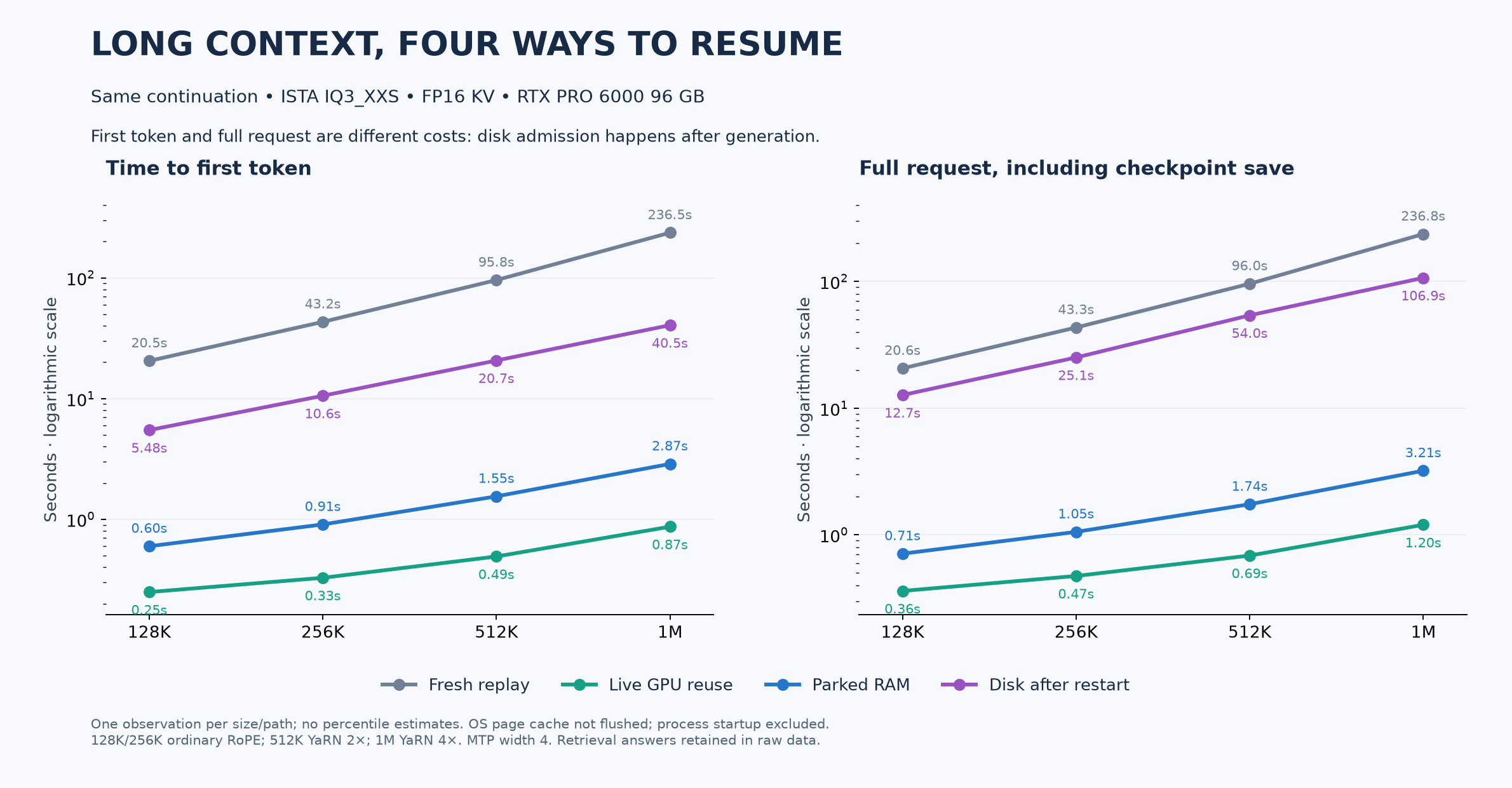First-token and full-request latency