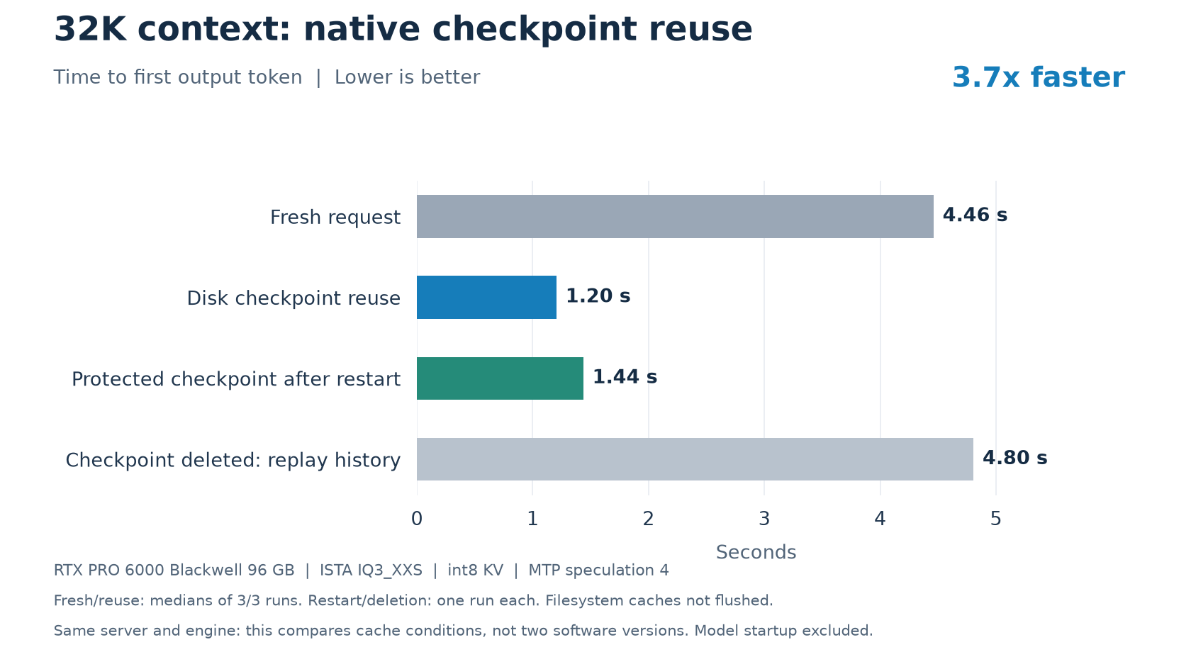 32K checkpoint latency
