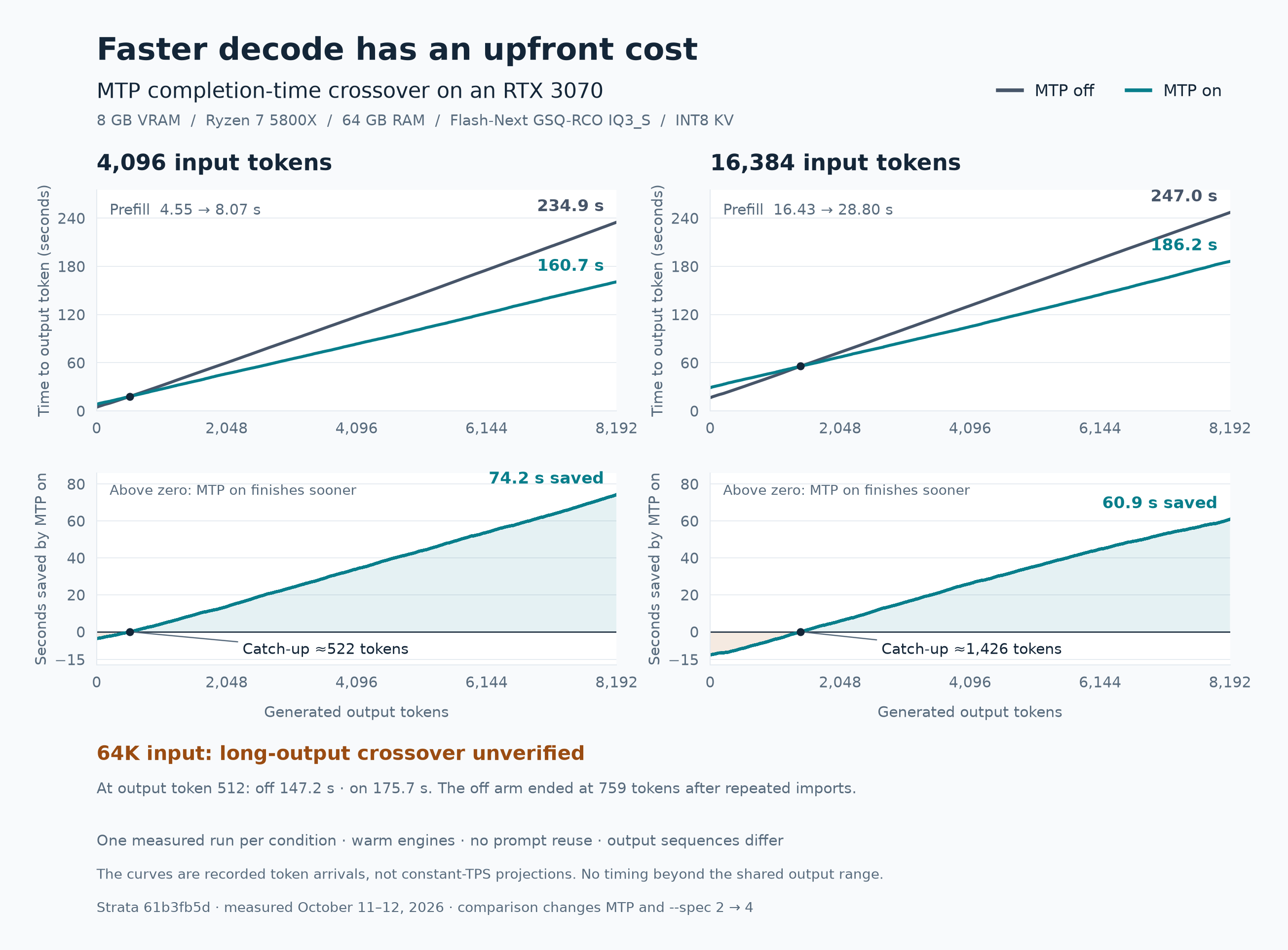 Measured MTP completion-time crossovers