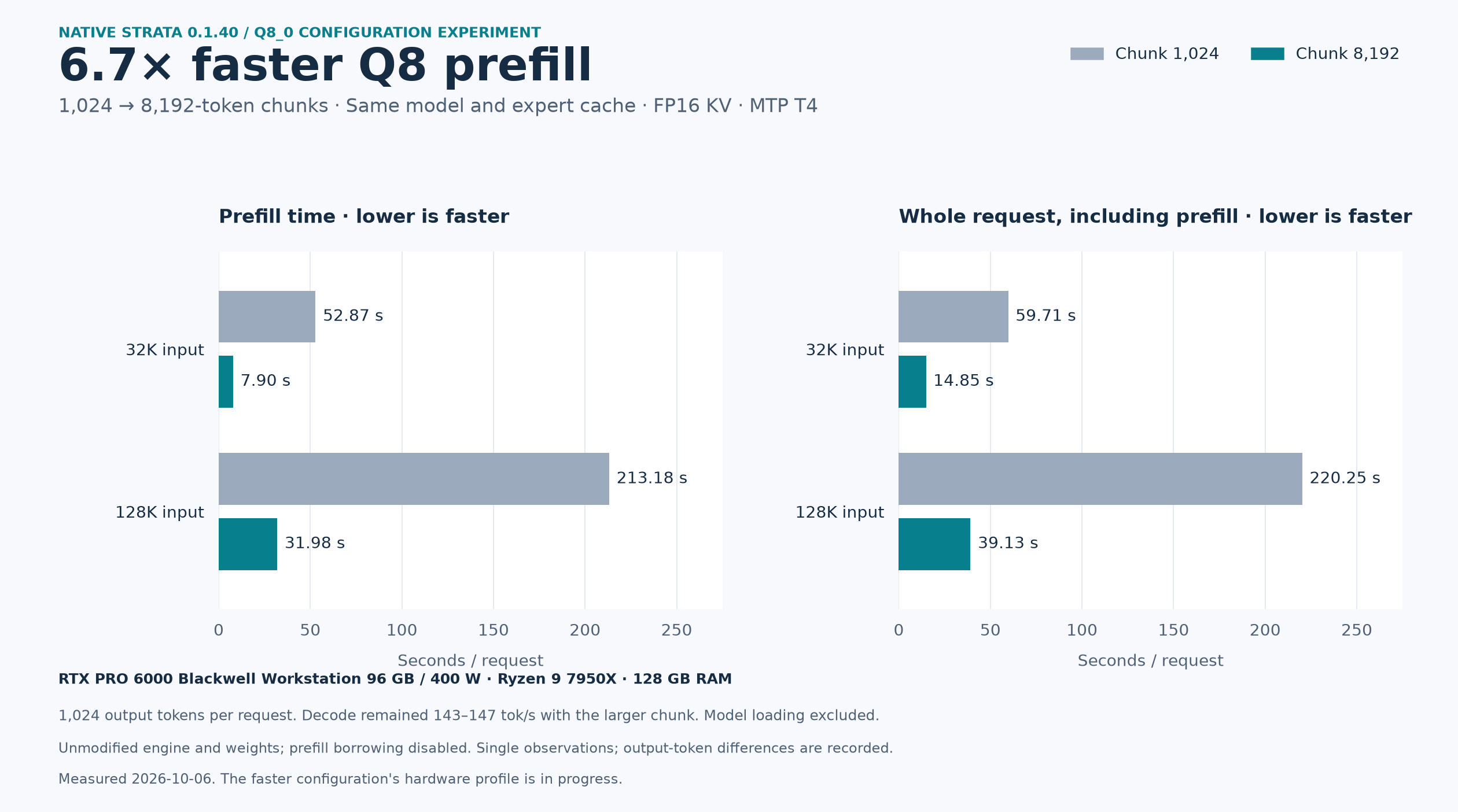 Q8 prefill results