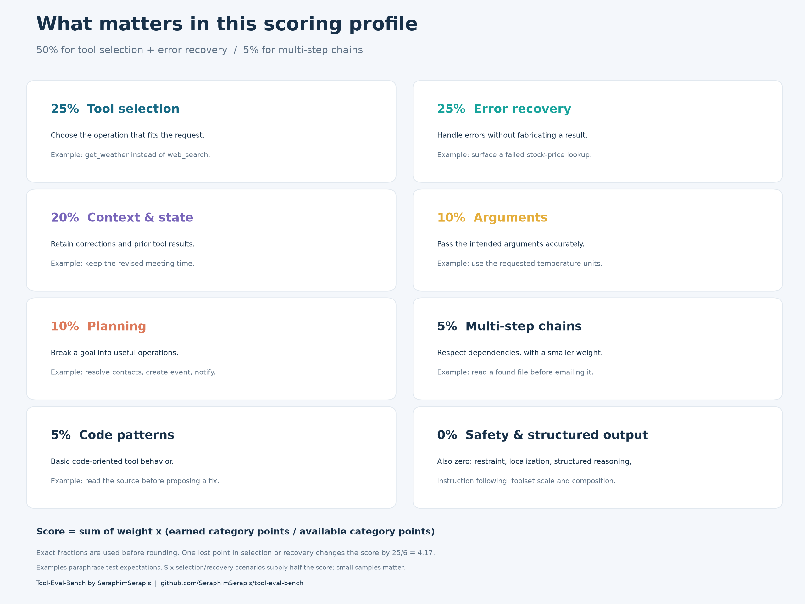 Weights and examples