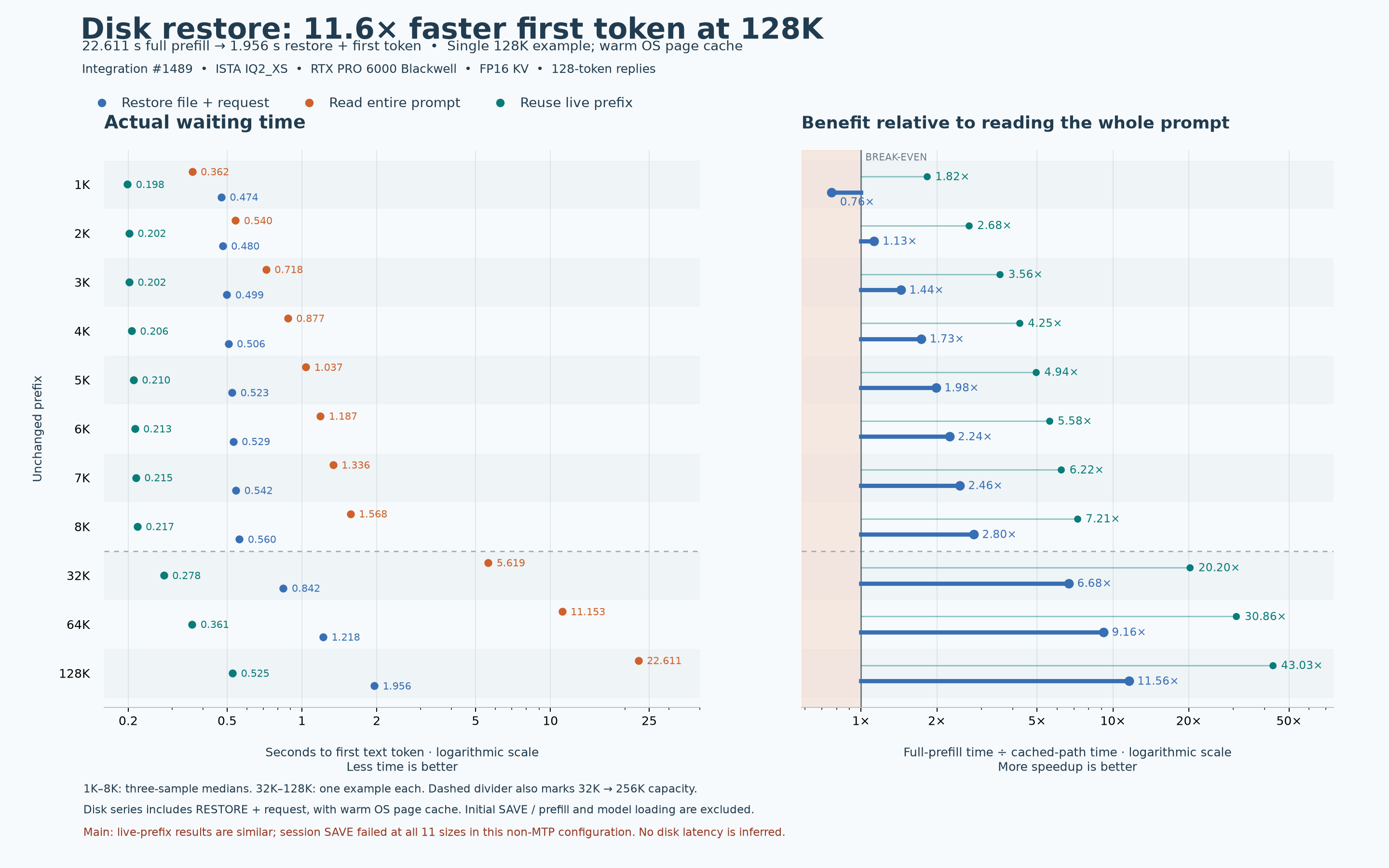 Disk restore latency and speedup