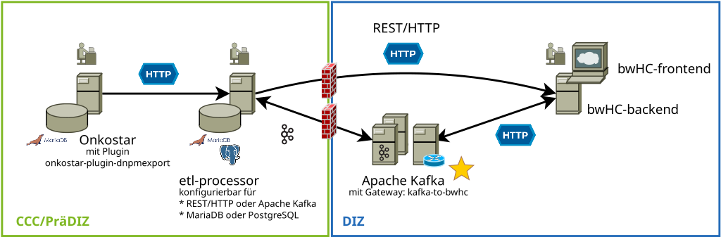 Modell DNPM-ETL-Strecke