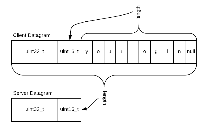 packet length diagram