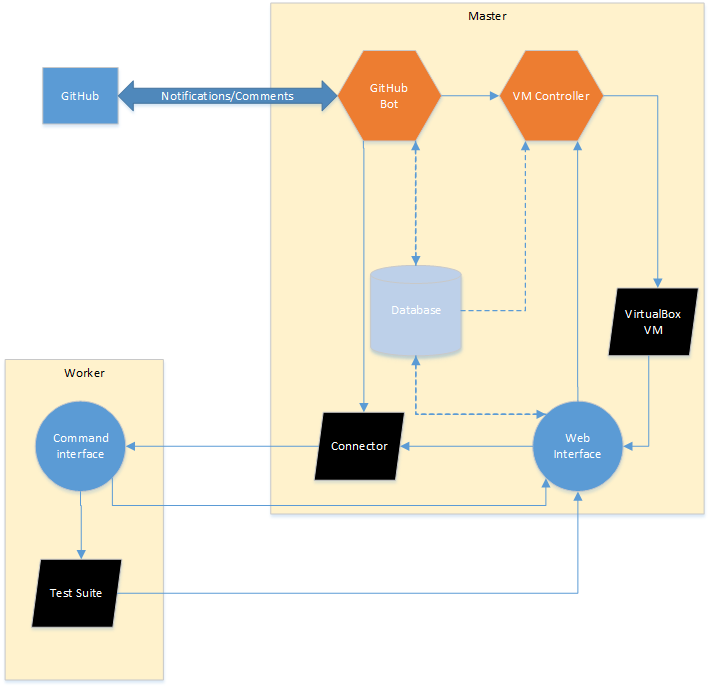 Concept of the project