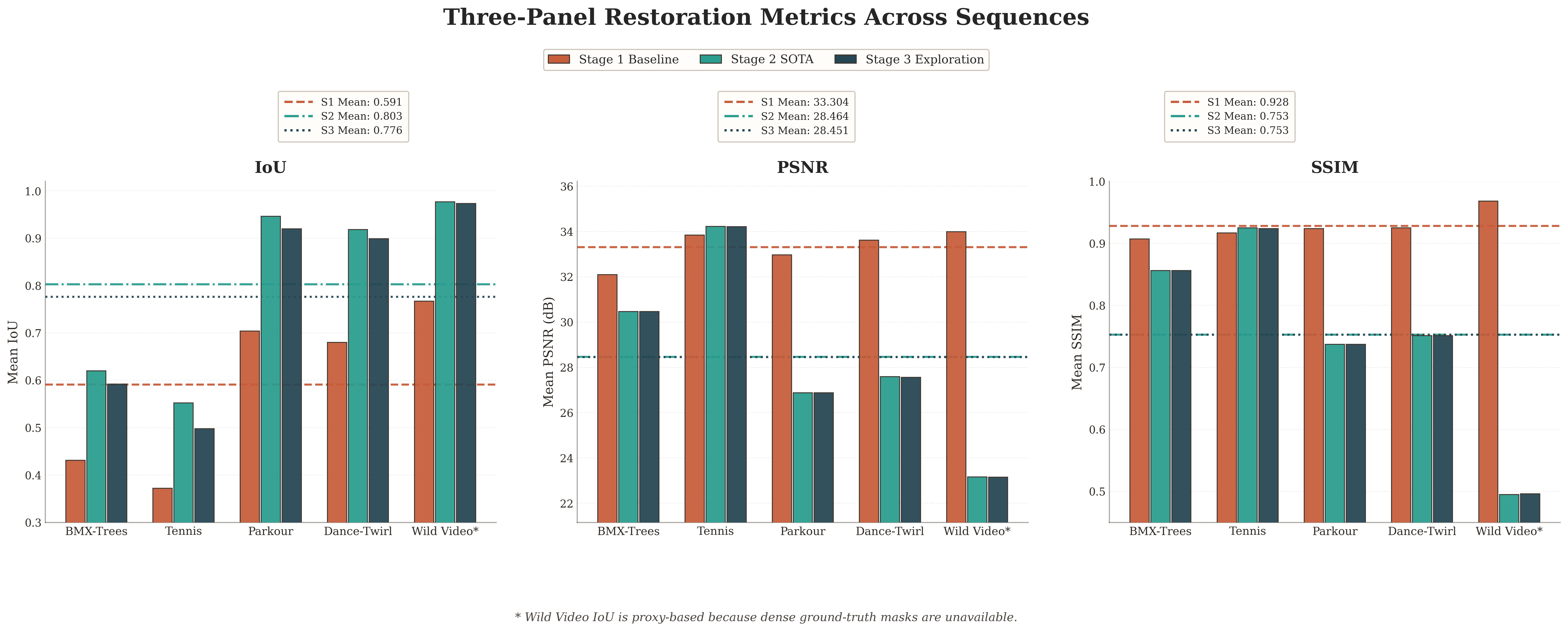 Three-Panel Restoration Metrics Across Sequences
