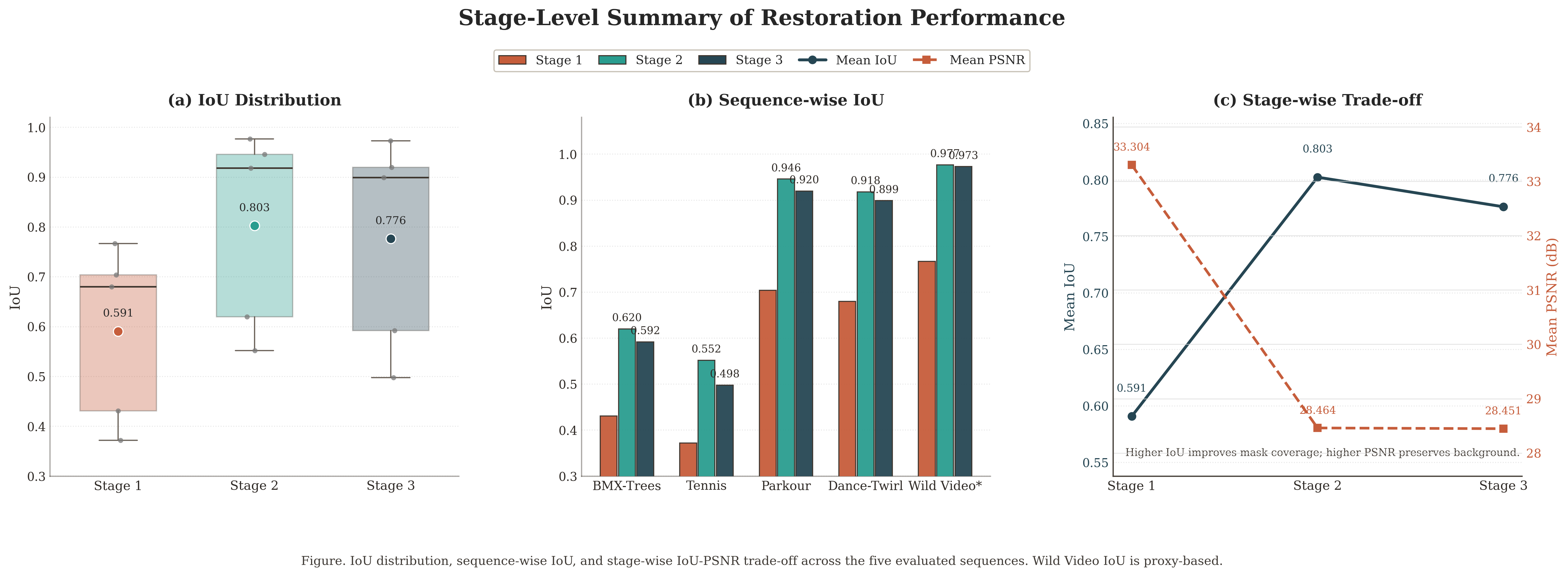 Stage-Level Summary of Restoration Performance