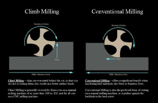 Climb vs Conventional