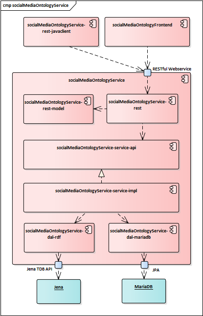 Components