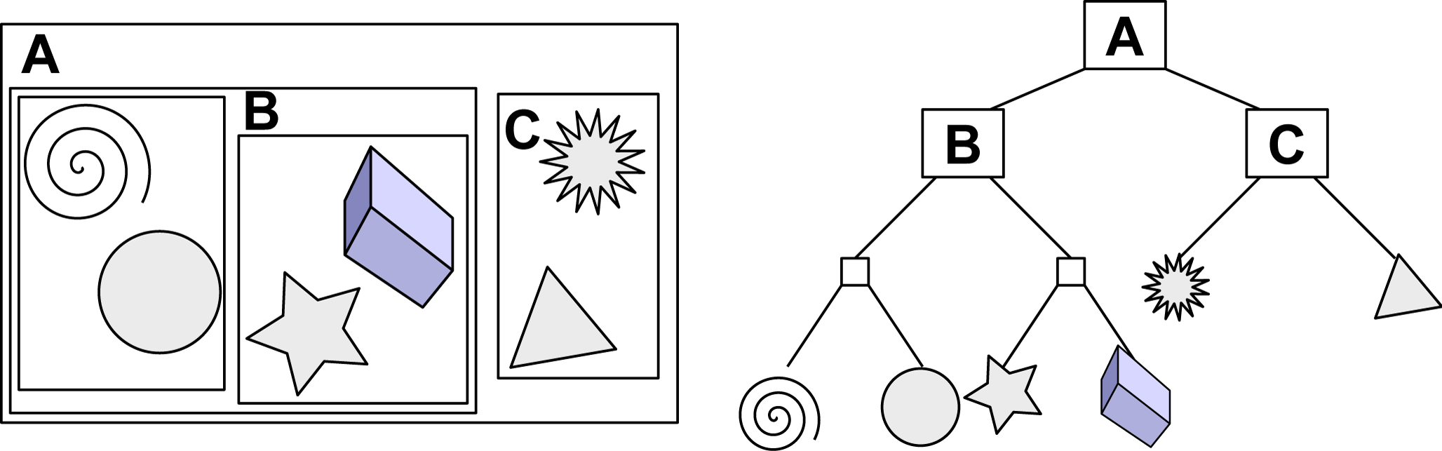 In the "scene" on the left, there are six objects. All objects fit into the axis-aligned bounding box A (the root of the tree), then we cluster nearby objects into subtrees rooted at B and C. We continue to apply this process recursively until leaves of the tree store a single object. Tree shown on right. (image source)