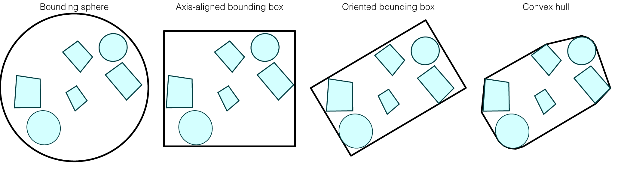 Minimal axis-aligned bounding boxes provide a good trade-off between tightness, ease of construction and ease of query evaluation.