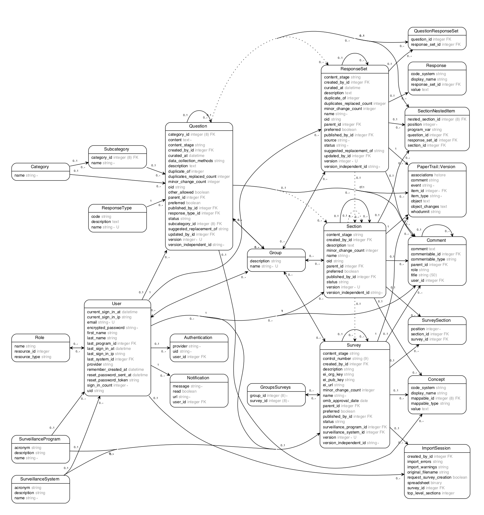 Entity relationship diagram