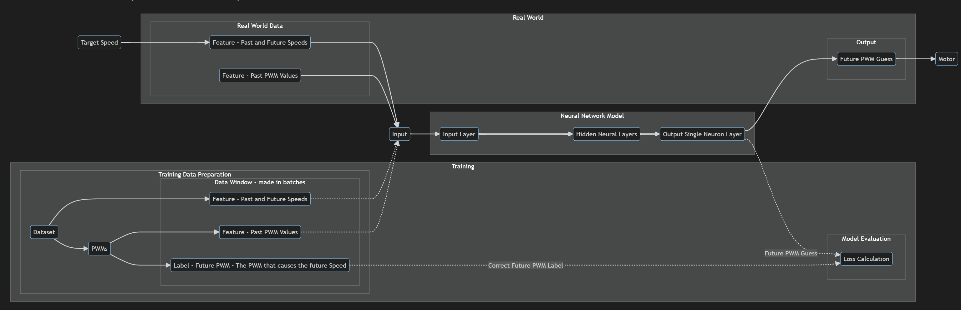 Flow chart of neural network