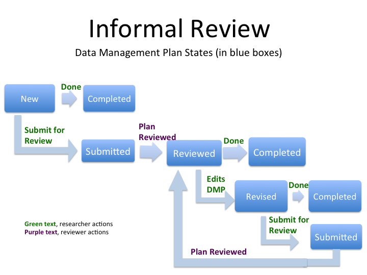 Informal review workflow