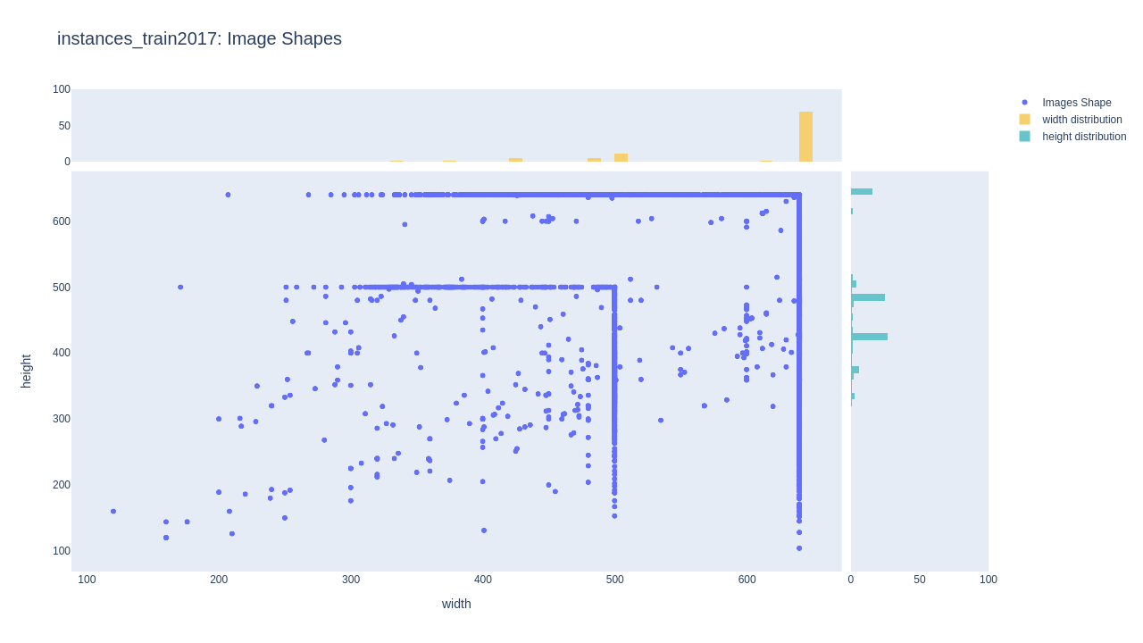 Image shape distribution