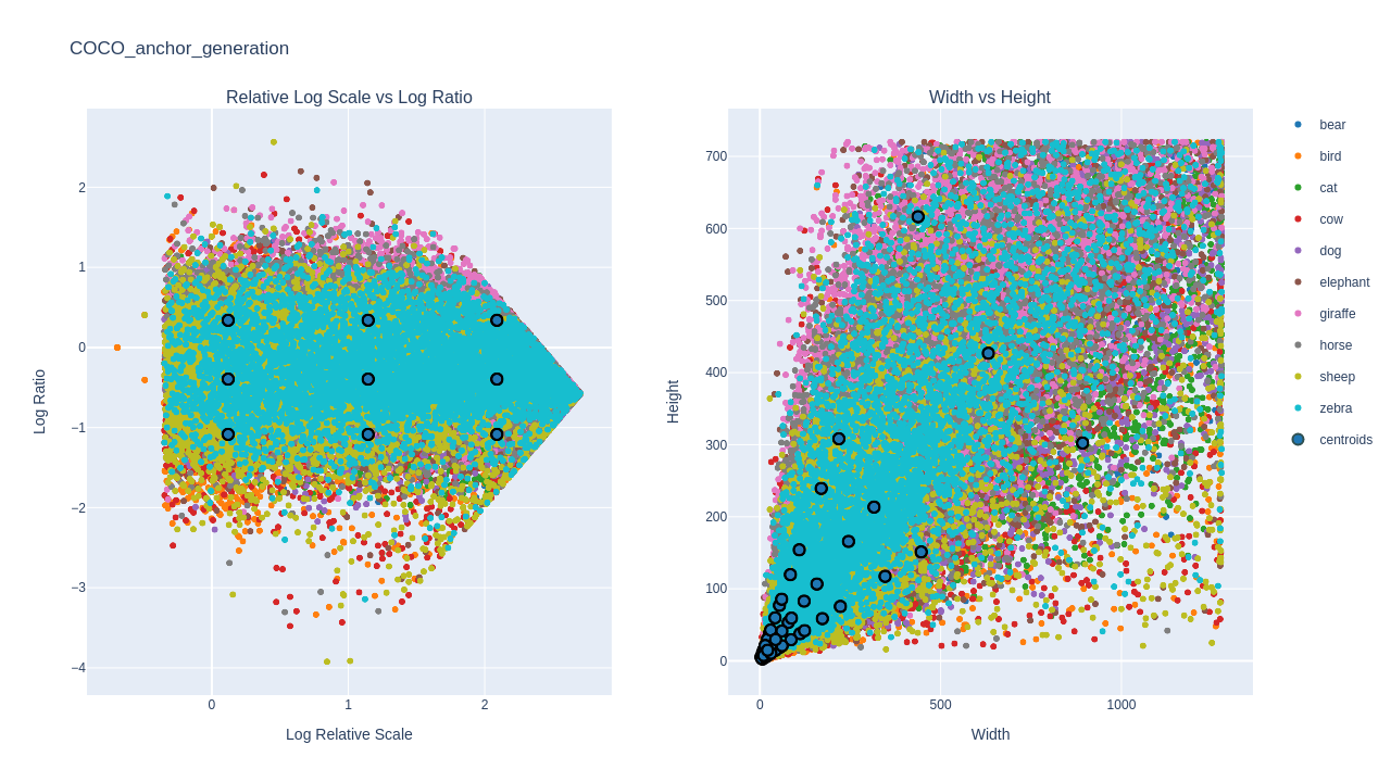 Anchor clustering plot