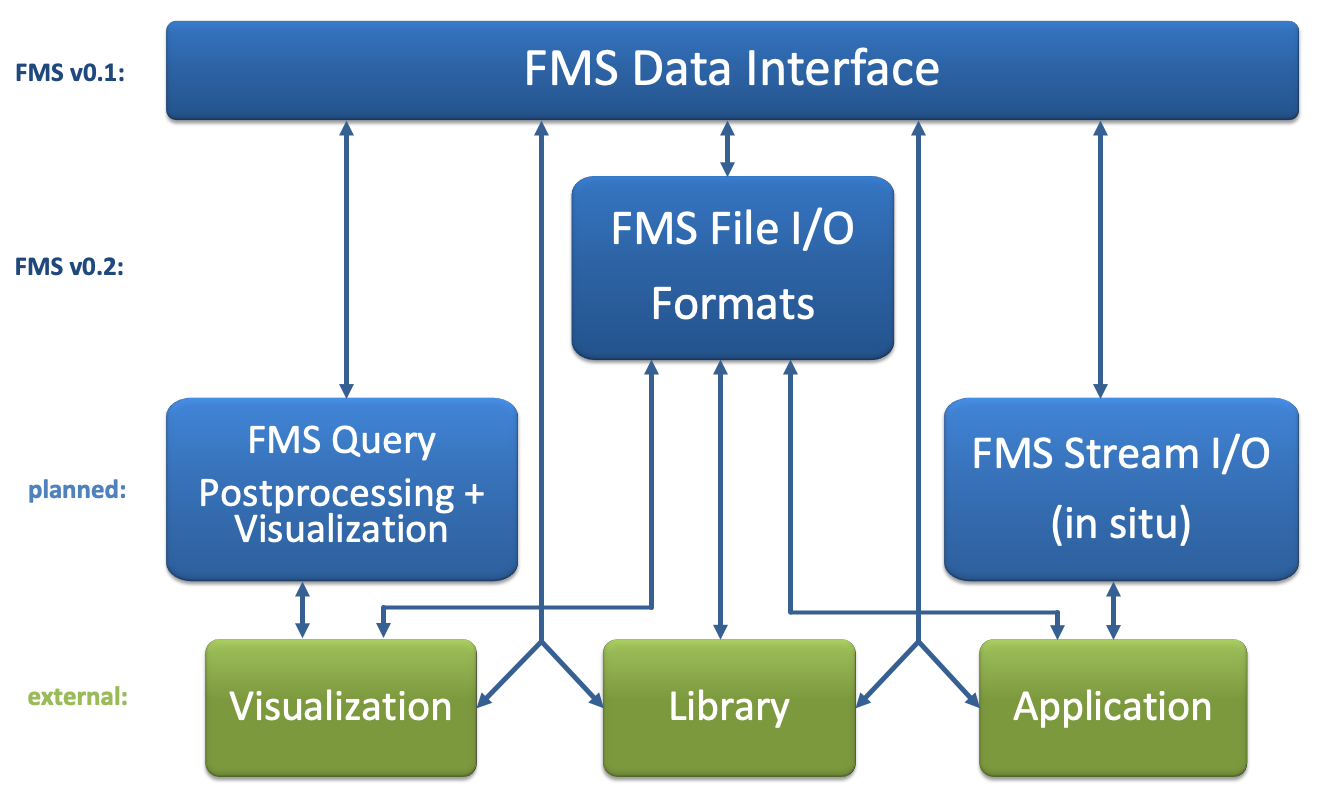 FMS components