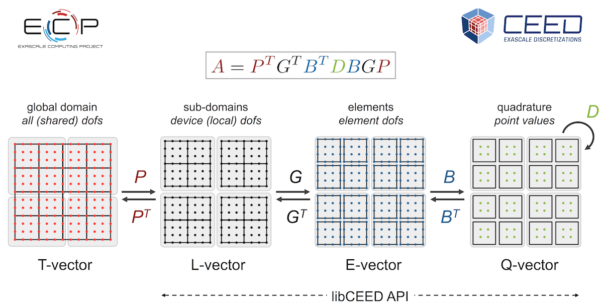 L-Vector and T-Vector