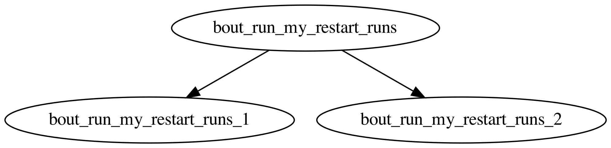 Graph of chained restarts