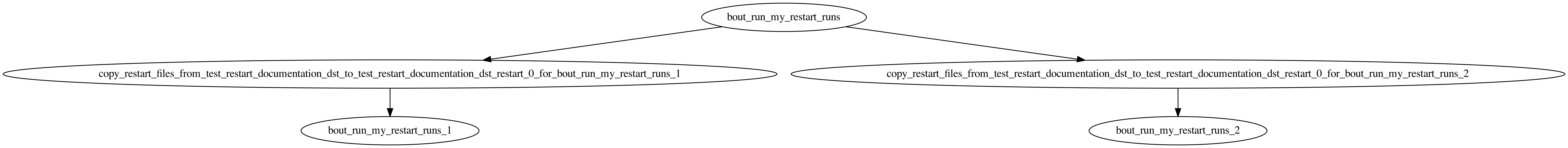 Graph of chained restarts with alterations from BoutRunners