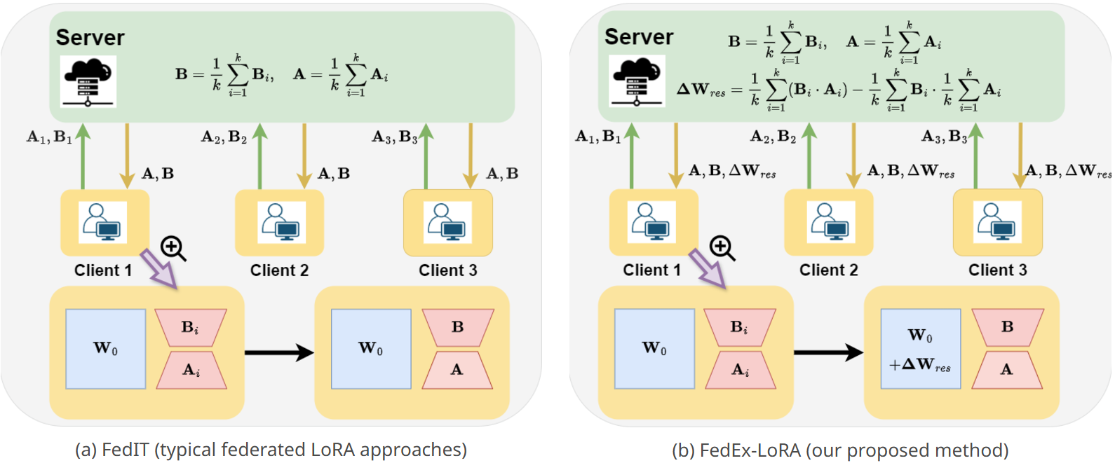 FedEx-LoRA Arch