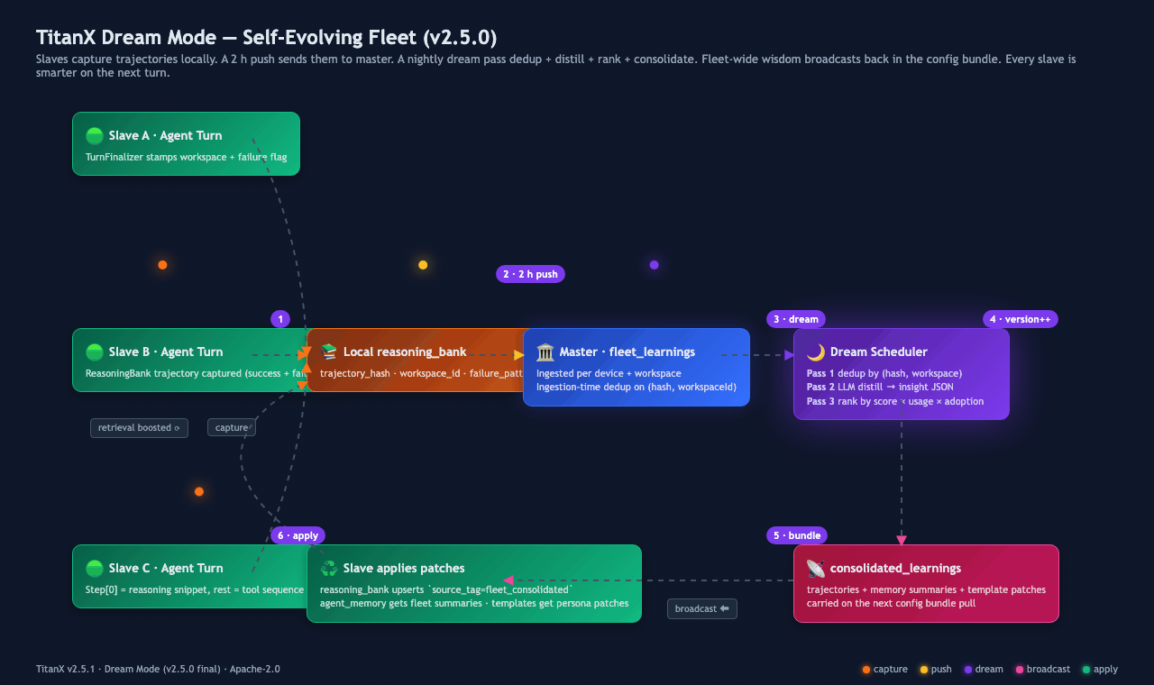 TitanX Dream Mode — self-evolving fleet