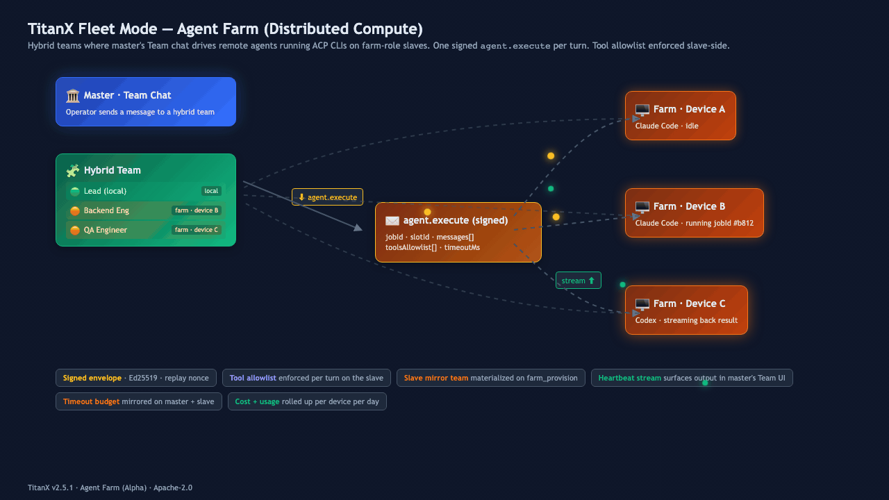 TitanX Agent Farm mode — animated distributed compute
