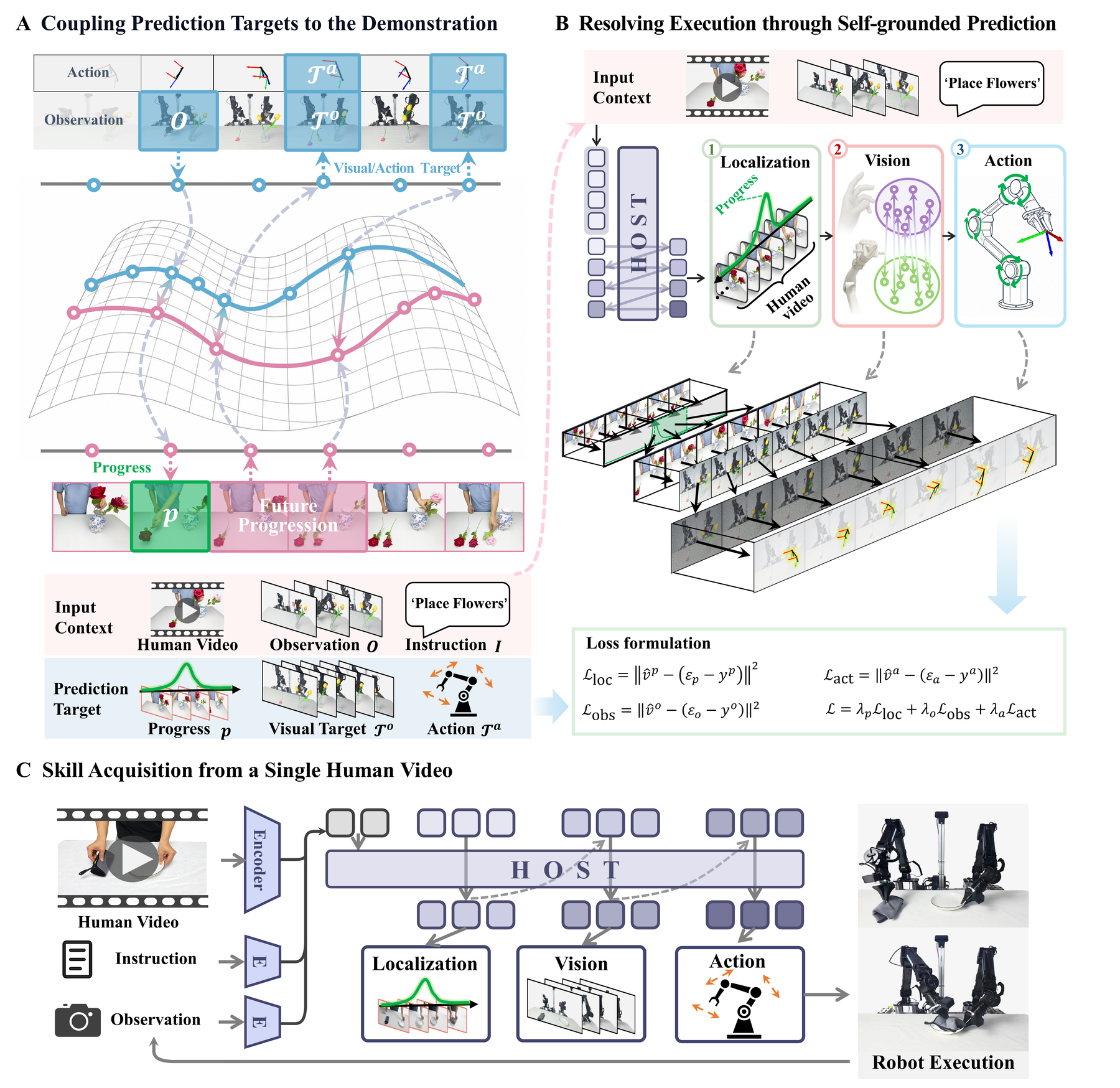 HOST target coupling and self-grounded prediction
