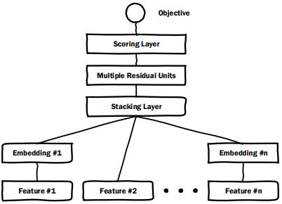 DeepCrossing