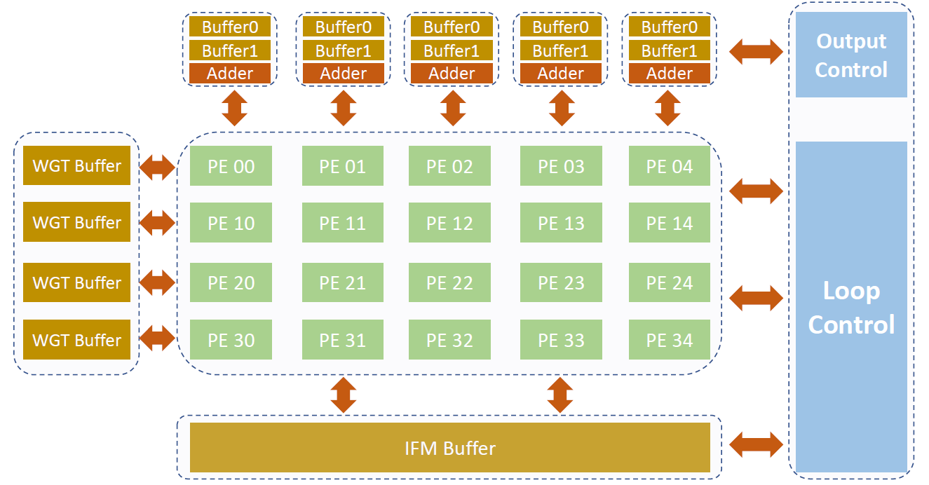 design overview