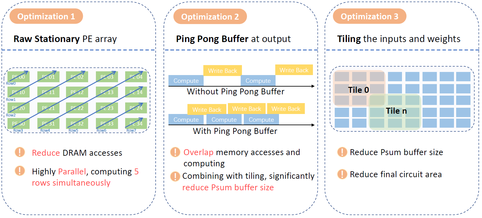 design overview