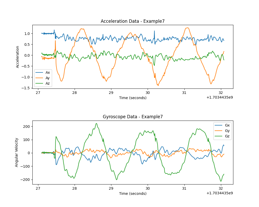 Acceleration & Gyroscope data