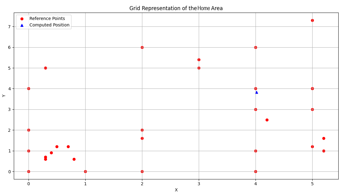 Grid Representation