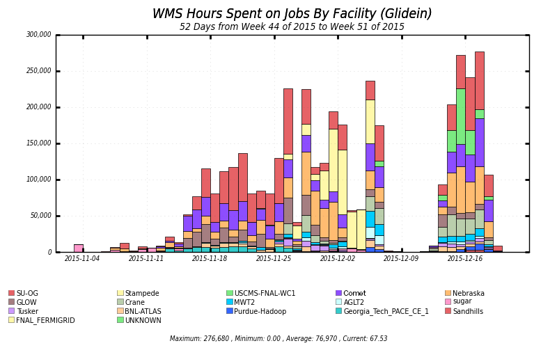 WMS hours by facility-comet