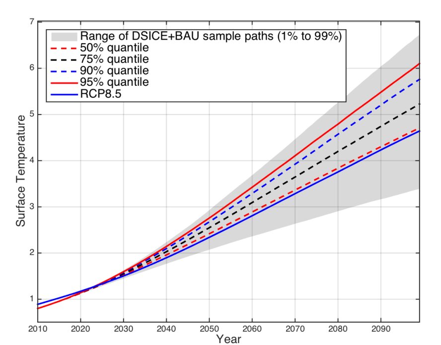 DSICE Results