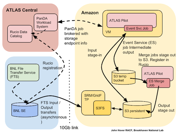 ATLAS EC2 data movement