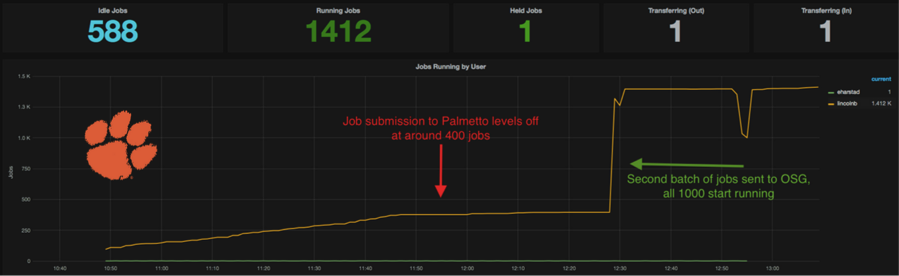 Chart of running jobs: submissions to Palmetto level off at around 400 jobs, then a second batch sent to the OSG starts all 1000 jobs