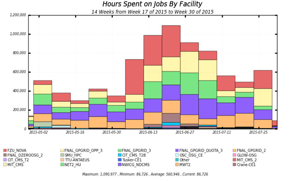 Chart of NOvA usage on the OSG