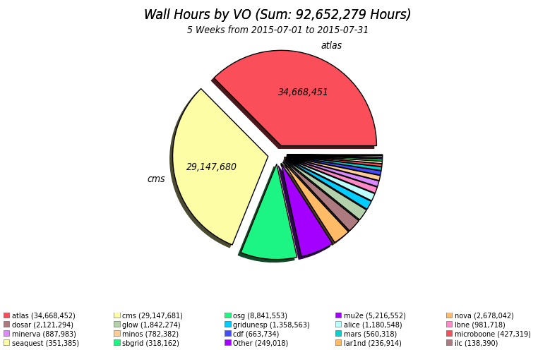 Chart of OSG wall hours