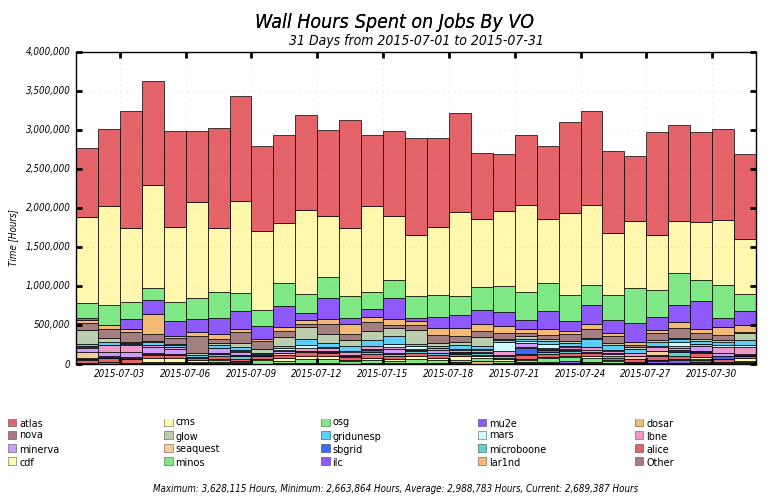 Chart of OSG wall hours on jobs